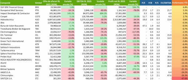 TradeVille: 71% dintre companiile din BETPlus şi-au majorat cifra de afaceri